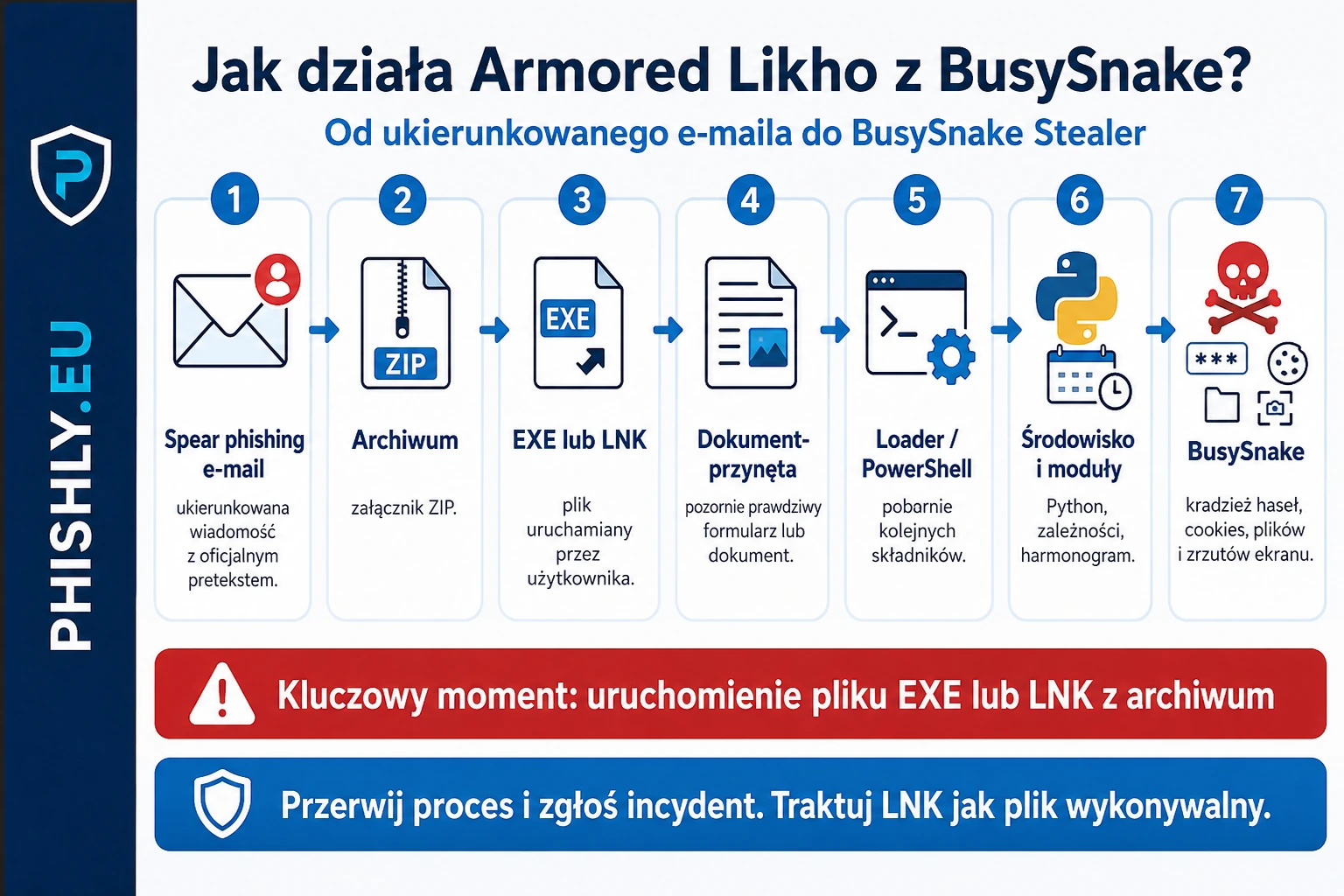 Łańcuch Armored Likho od ukierunkowanego e-maila przez archiwum z EXE lub LNK i dokument-przynętę do uruchomienia BusySnake