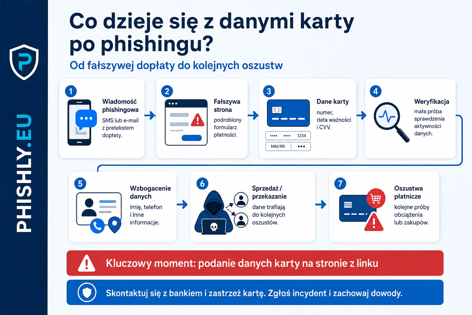 Łańcuch od fałszywej wiadomości i formularza karty do weryfikacji danych, ich sprzedaży oraz kolejnych transakcji