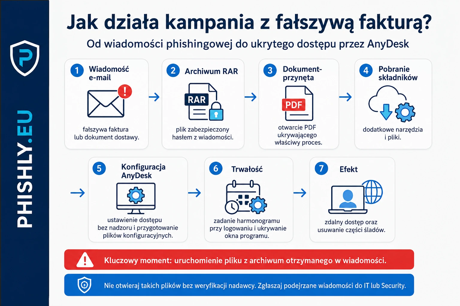 Schemat kampanii od wiadomości z fałszywą fakturą przez archiwum i dokument-przynętę do ukrytego dostępu AnyDesk