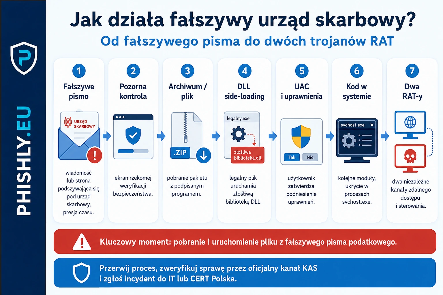 Schemat od fałszywego pisma podatkowego przez pozorną kontrolę, archiwum i DLL side-loading do dwóch trojanów zdalnego dostępu